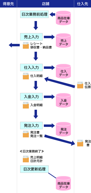 仕入れ・販売管理システムの流れ