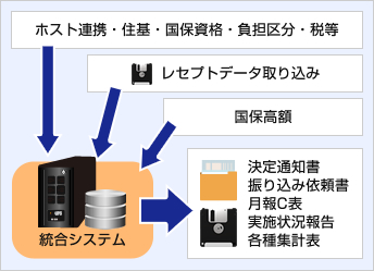 システムの流れ